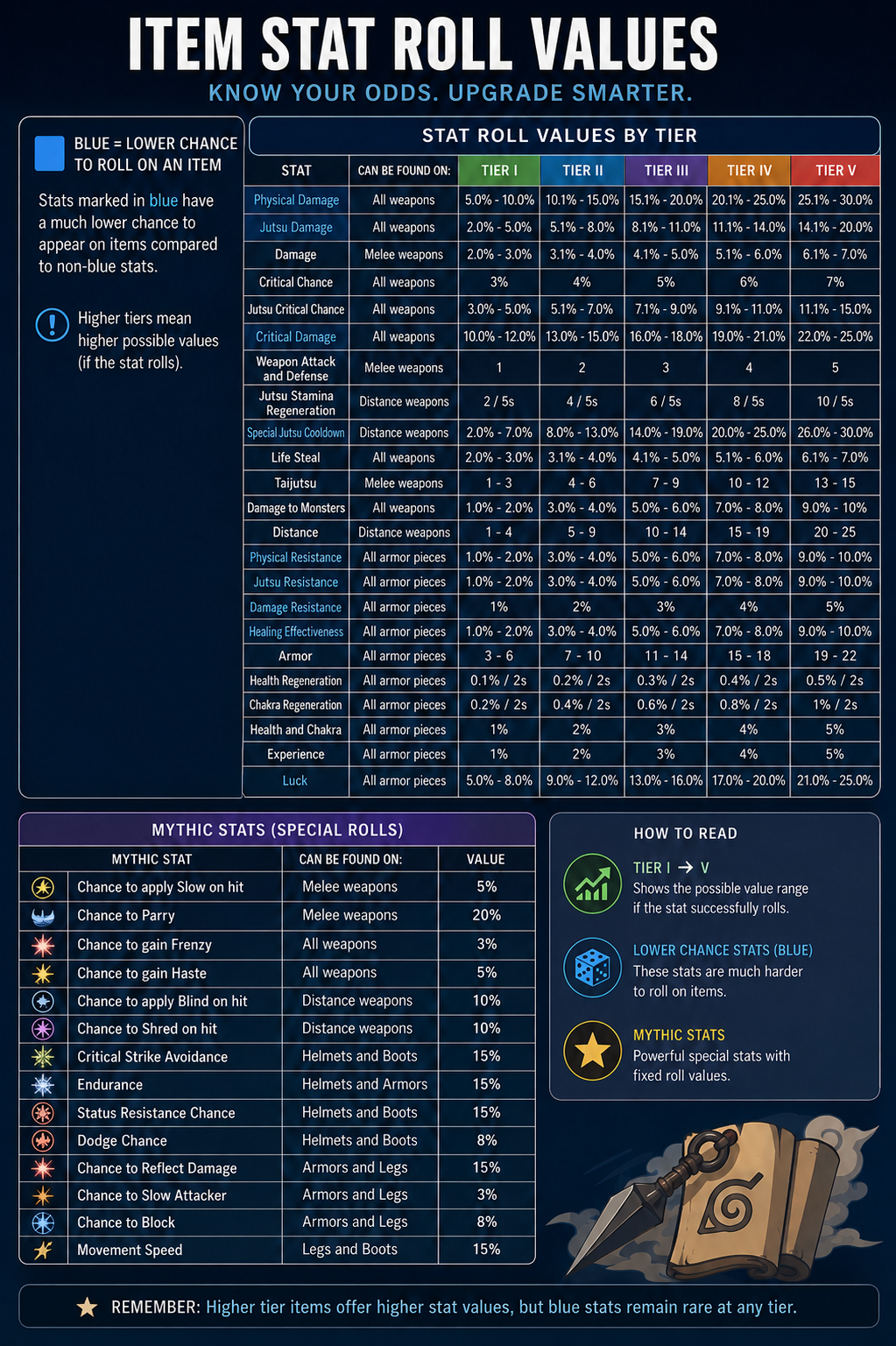 Item Stat Roll Values